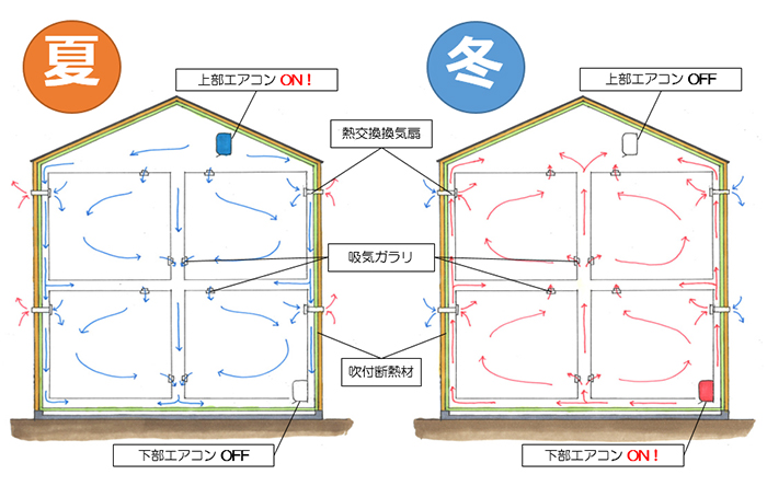 アイ・ディー・スリ池田建設(株)が造る当社独自の全館空調システムを採用した全く新しい健康住宅。それが「Warmth」。