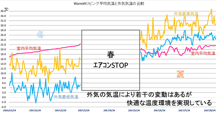 365日快適に過ごせる実証データー