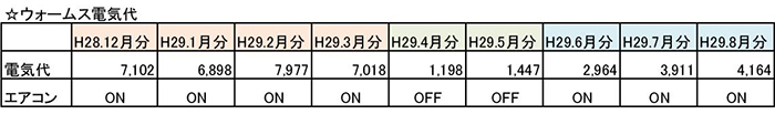 ウォームス電気代