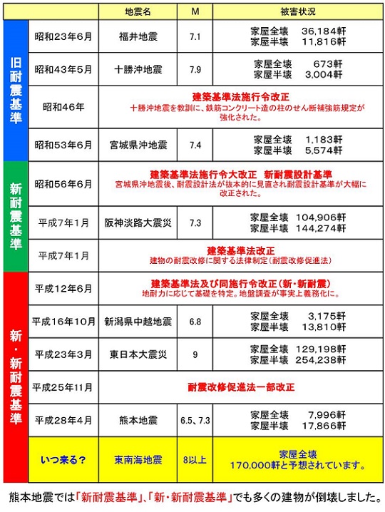 耐震基準法改正について.jpg